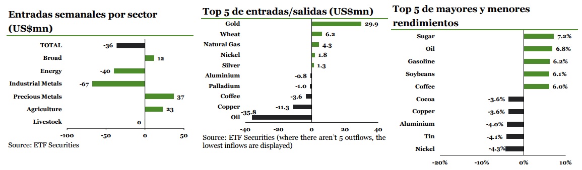 entradas etf securities
